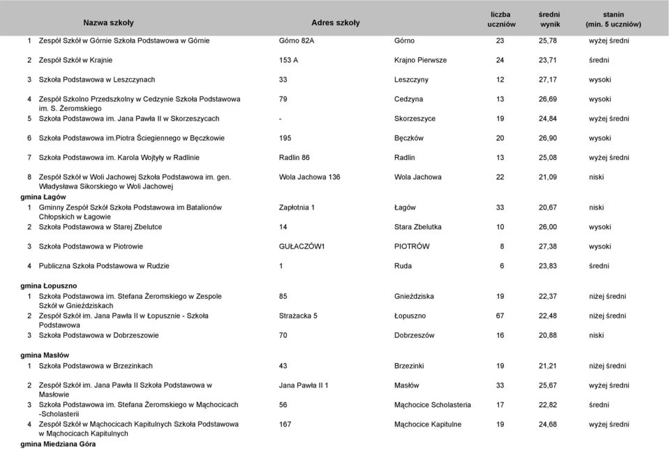 Jana Pawła II w Skorzeszycach - Skorzeszyce 19 24,84 wyżej 6 Szkoła Podstawowa im.piotra Ściegiennego w Bęczkowie 195 Bęczków 20 26,90 wysoki 7 Szkoła Podstawowa im.