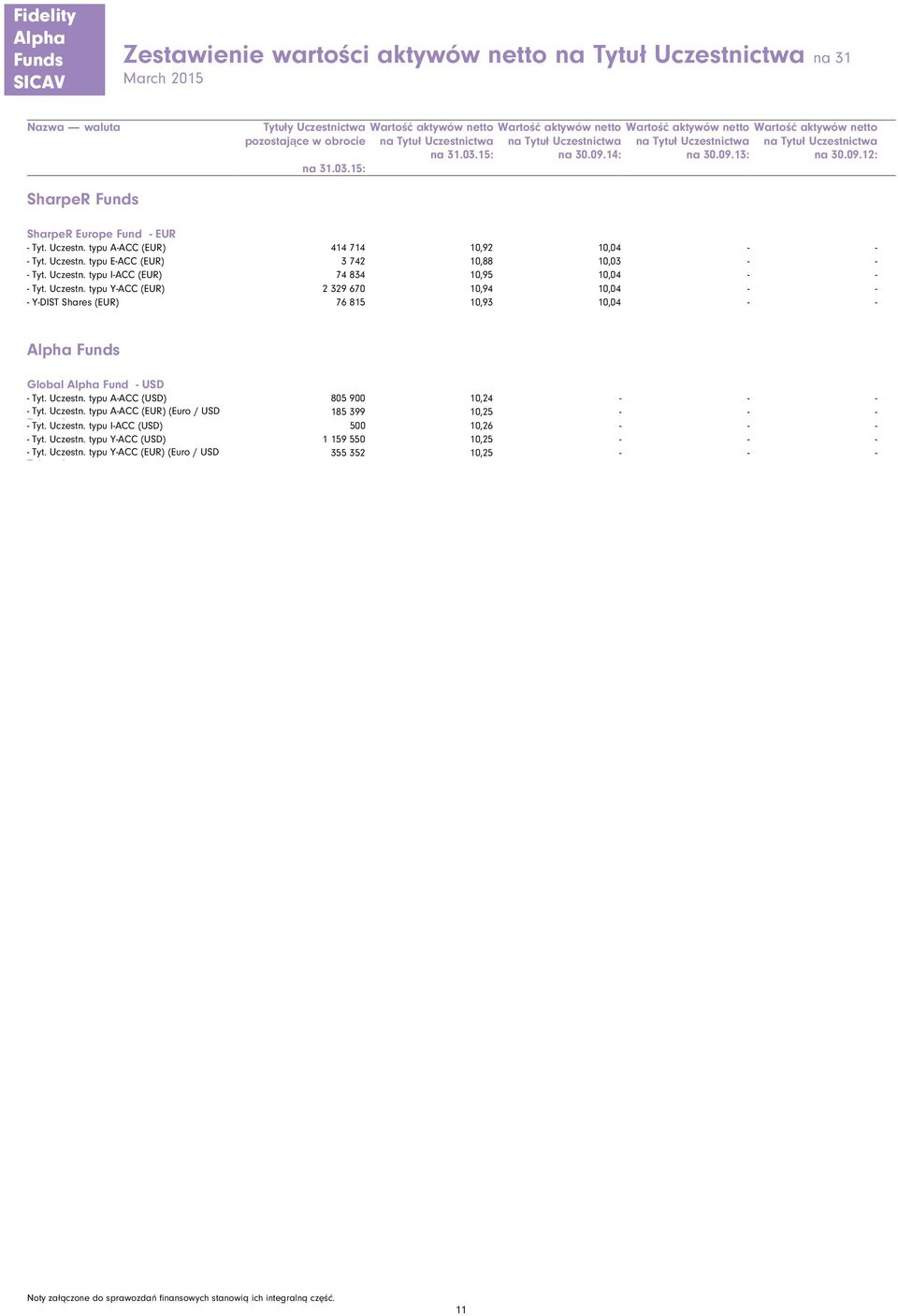 Uczestn. typu E-ACC (EUR) 3 742 10,88 10,03 - - - Tyt. Uczestn. typu I-ACC (EUR) 74 834 10,95 10,04 - - - Tyt. Uczestn. typu Y-ACC (EUR) 2 329 670 10,94 10,04 - - - Y-DIST Shares (EUR) 76 815 10,93 10,04 - - Global Fund - USD - Tyt.