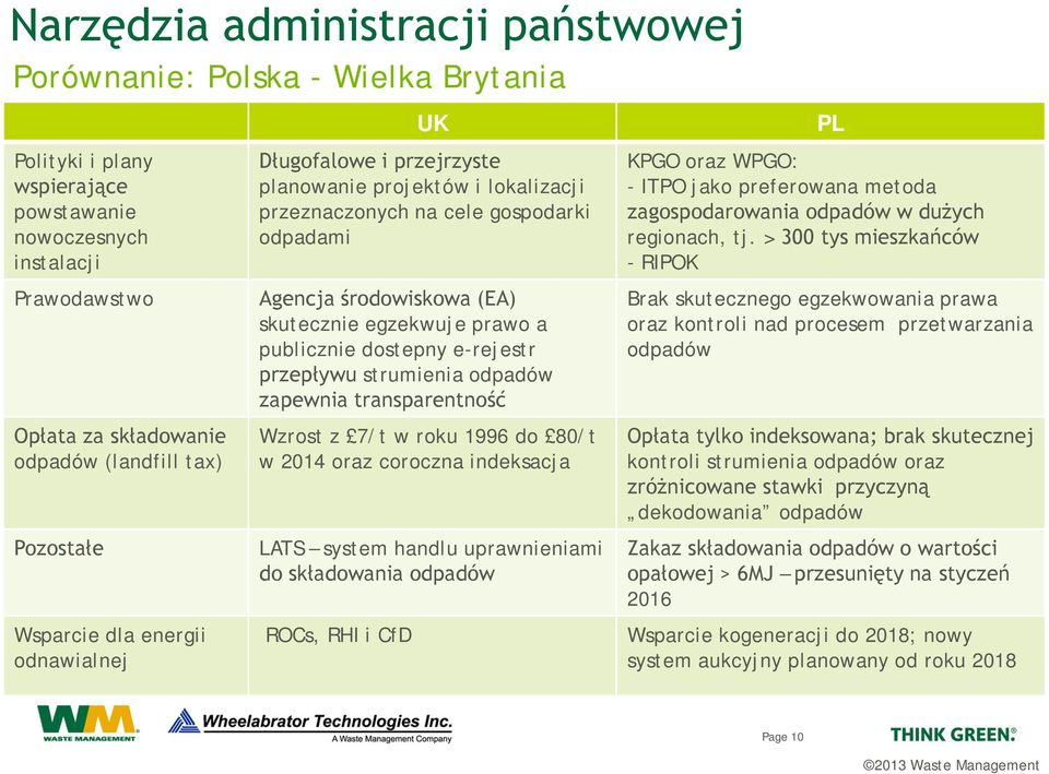 prawo a publicznie dostepny e-rejestr przepływu strumienia odpadów zapewnia transparentność Wzrost z 7/t w roku 1996 do 80/t w 2014 oraz coroczna indeksacja LATS system handlu uprawnieniami do