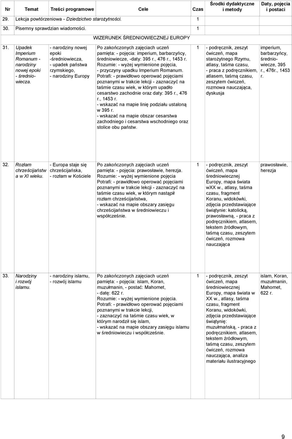 - przyczyny upadku Imperium Romanum. poznanymi w trakcie lekcji - zaznaczyć na taśmie czasu wiek, w którym upadło cesarstwo zachodnie oraz daty: 395 r., 476 r., 1453 r.