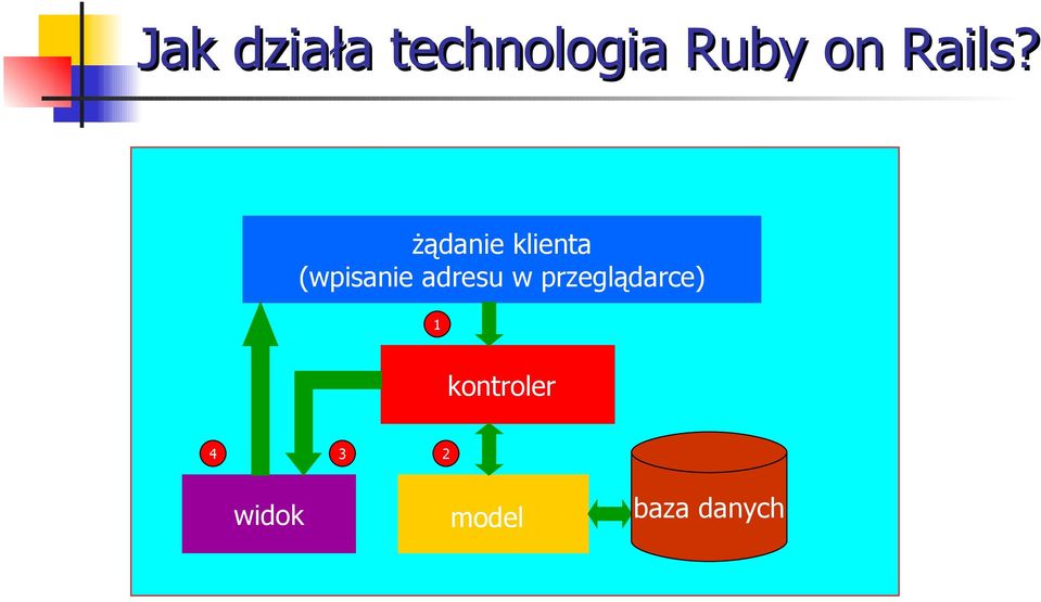 żądanie klienta (wpisanie