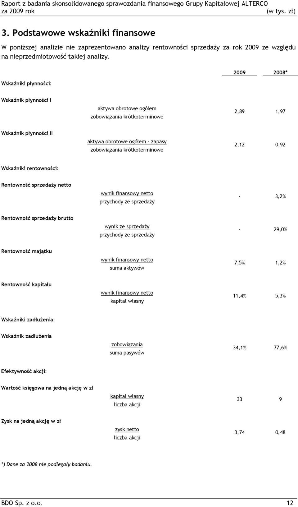 2,12 0,92 Wskaźniki rentowności: Rentowność sprzedaży netto wynik finansowy netto przychody ze sprzedaży - 3,2% Rentowność sprzedaży brutto wynik ze sprzedaży przychody ze sprzedaży - 29,0%