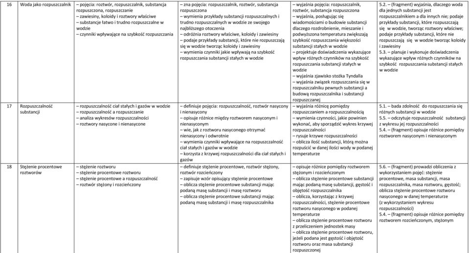 rozpuszczalności roztwory nasycone i nienasycone stężenie roztworu stężenie procentowe roztworu stężenie procentowe a rozpuszczalność roztwór stężony i rozcieńczony zna pojęcia: rozpuszczalnik,