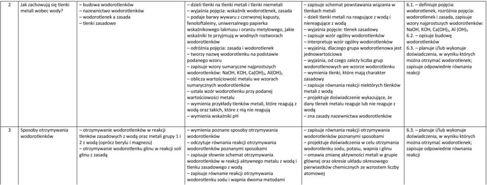 wywaru z czerwonej kapusty, fenoloftaleiny, uniwersalnego papierka wskaźnikowego lakmusu i oranżu metylowego, jakie wskaźniki te przyjmują w wodnych roztworach wodorotlenków odróżnia pojęcia: zasada