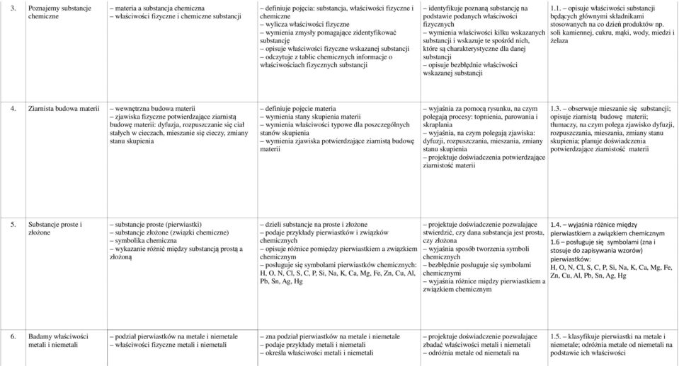 identyfikuje poznaną substancję na podstawie podanych właściwości fizycznych wymienia właściwości kilku wskazanych substancji i wskazuje te spośród nich, które są charakterystyczne dla danej