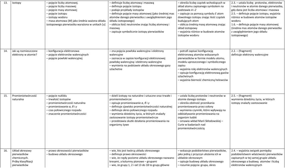 masową definiuje pojęcie izotopu podaje przykłady izotopów definiuje pojęcie masy atomowej (jako średniej mas atomów danego pierwiastka z uwzględnieniem jego składu izotopowego) oblicza ilość