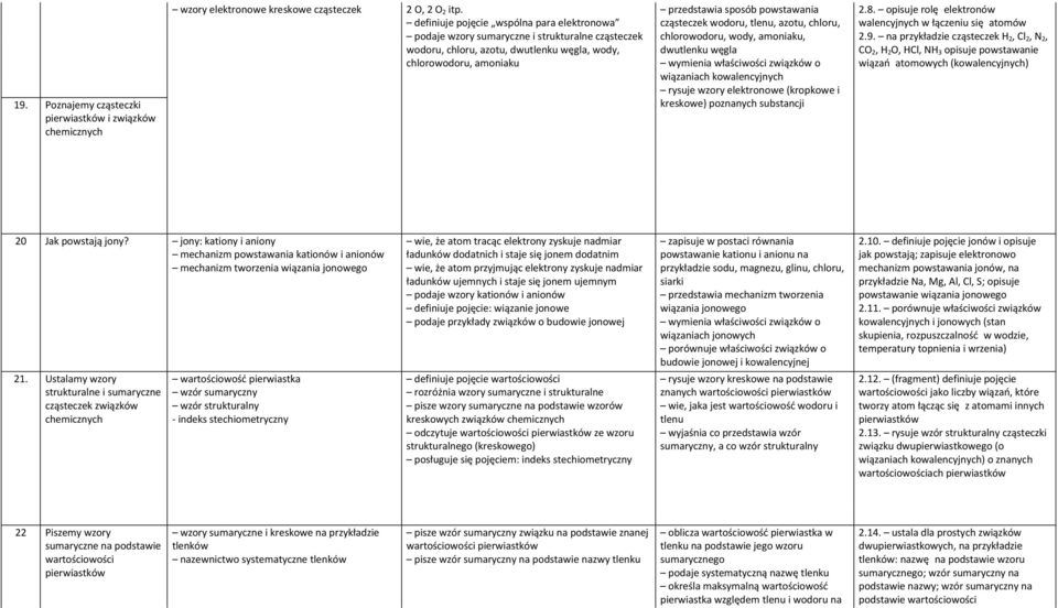 cząsteczek wodoru, tlenu, azotu, chloru, chlorowodoru, wody, amoniaku, dwutlenku węgla wymienia właściwości związków o wiązaniach kowalencyjnych rysuje wzory elektronowe (kropkowe i kreskowe)