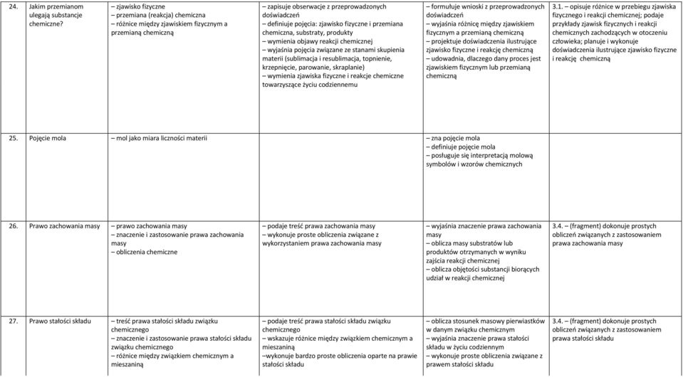 przemiana chemiczna, substraty, produkty wymienia objawy reakcji chemicznej wyjaśnia pojęcia związane ze stanami skupienia materii (sublimacja i resublimacja, topnienie, krzepnięcie, parowanie,