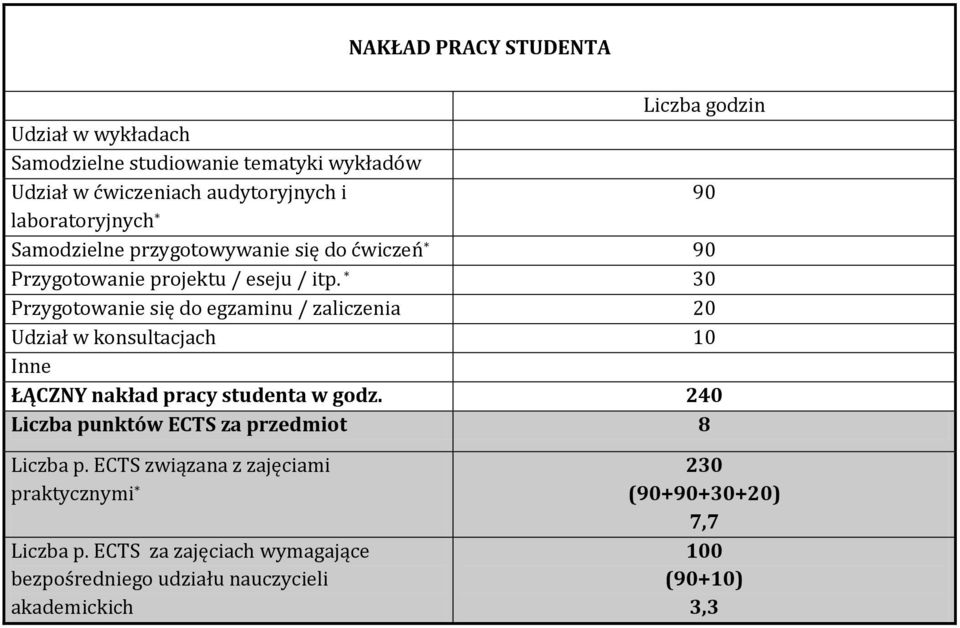 * 30 Przygotowanie się do egzaminu / zaliczenia 20 Udział w konsultacjach 10 Inne ŁĄCZNY nakład pracy studenta w godz.