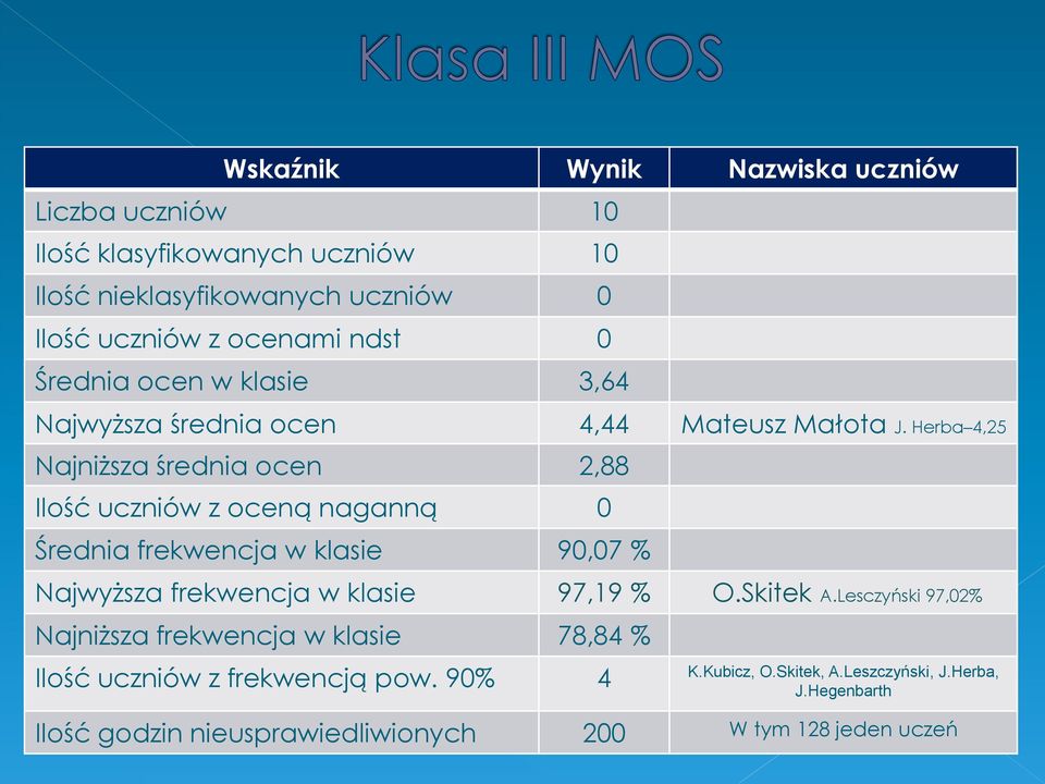 Herba 4,25 Najniższa średnia ocen 2,88 Ilość uczniów z oceną naganną 0 Średnia frekwencja w klasie 90,07 % Najwyższa frekwencja w klasie 97,19 % O.