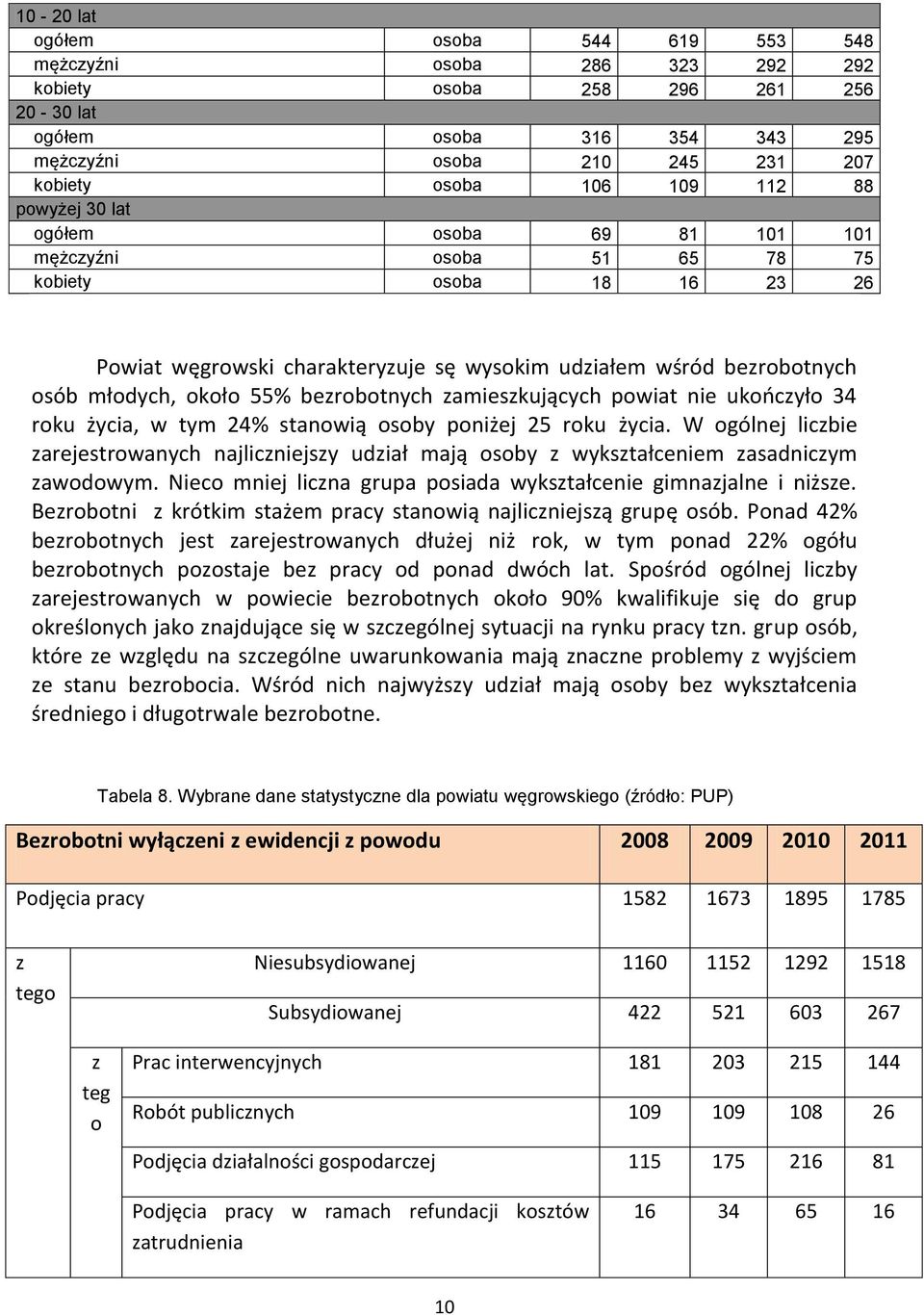 bezrobotnych zamieszkujących powiat nie ukończyło 34 roku życia, w tym 24% stanowią osoby poniżej 25 roku życia.