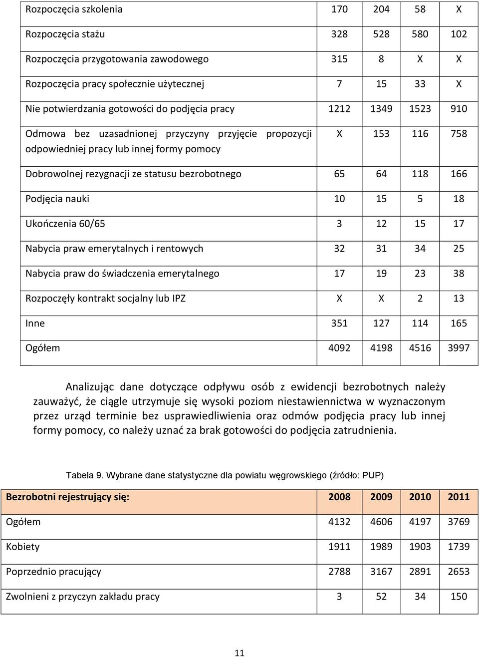 118 166 Podjęcia nauki 10 15 5 18 Ukończenia 60/65 3 12 15 17 Nabycia praw emerytalnych i rentowych 32 31 34 25 Nabycia praw do świadczenia emerytalnego 17 19 23 38 Rozpoczęły kontrakt socjalny lub