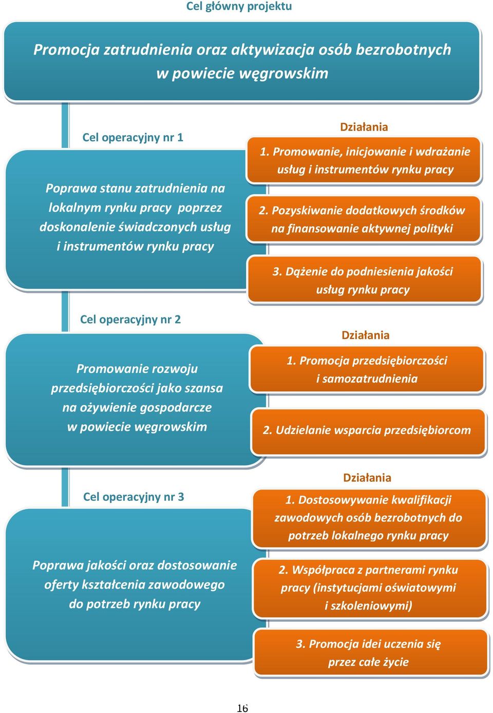 Pozyskiwanie dodatkowych środków na finansowanie aktywnej polityki rynku pracy 3.