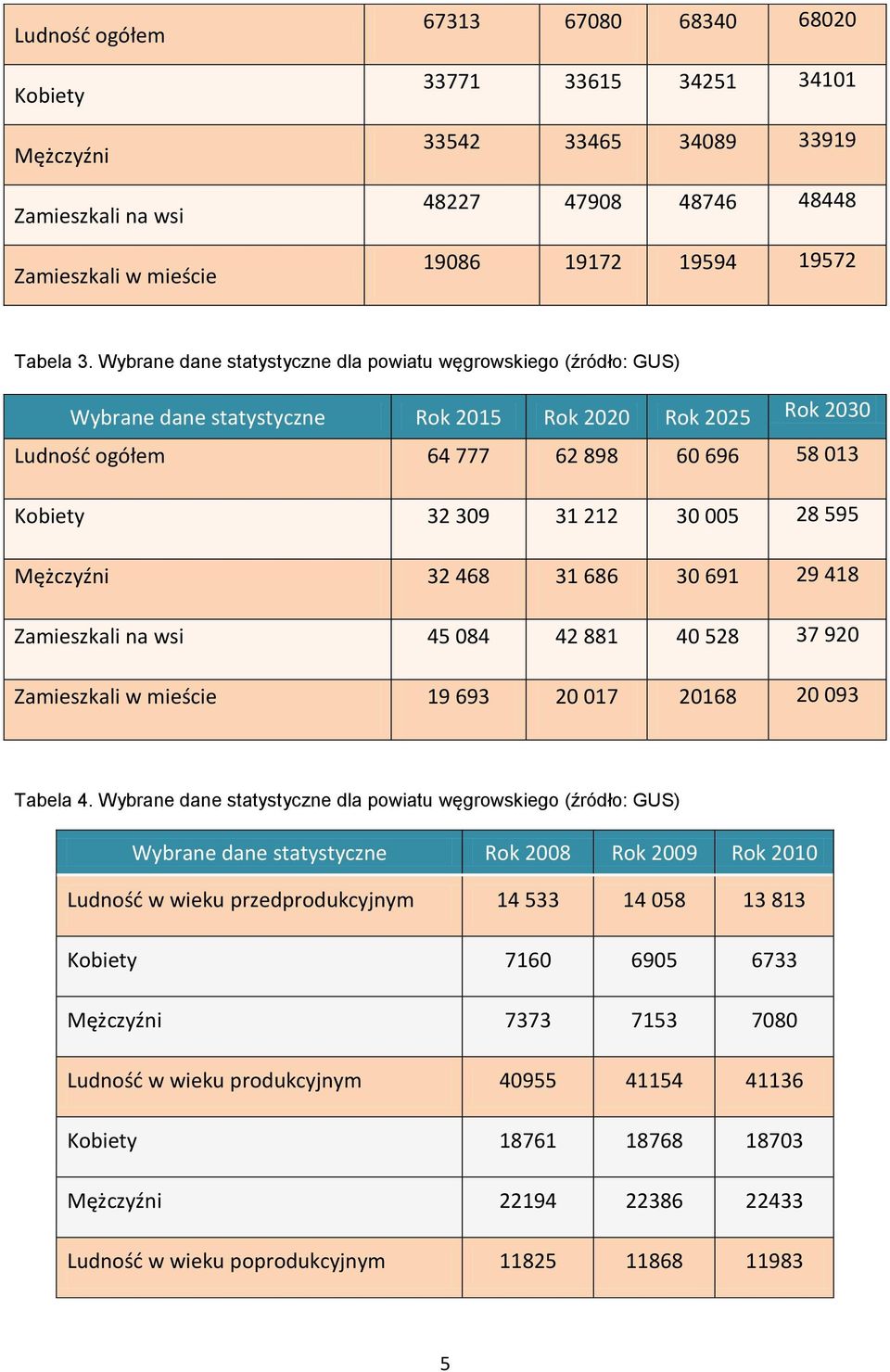 Wybrane dane statystyczne dla powiatu węgrowskiego (źródło: GUS) Wybrane dane statystyczne Rok 2015 Rok 2020 Rok 2025 Rok 2030 Ludność ogółem 64 777 62 898 60 696 58 013 Kobiety 32 309 31 212 30 005