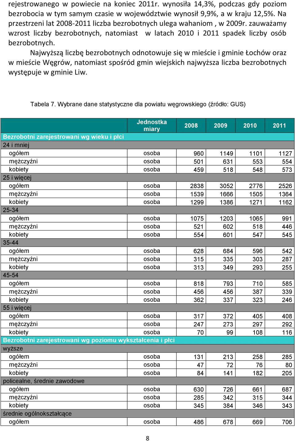 Najwyższą liczbę bezrobotnych odnotowuje się w mieście i gminie Łochów oraz w mieście Węgrów, natomiast spośród gmin wiejskich najwyższa liczba bezrobotnych występuje w gminie Liw. Tabela 7.