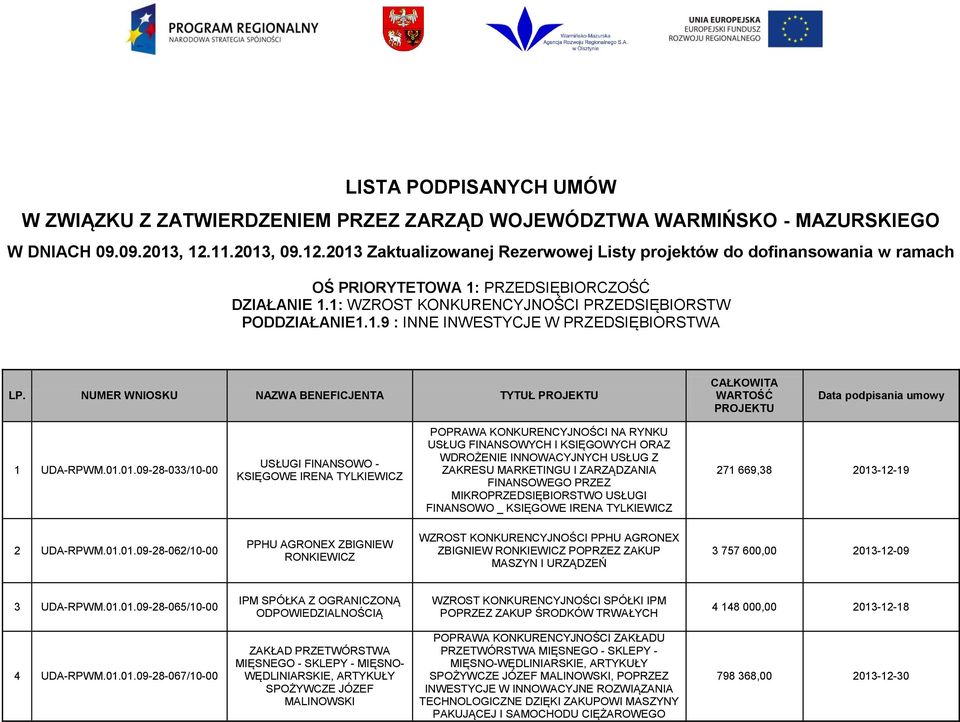 NUMER WNIOSKU NAZWA BENEFICJENTA TYTUŁ PROJEKTU CAŁKOWITA WARTOŚĆ PROJEKTU Data podpisania umowy 1 UDA-RPWM.01.