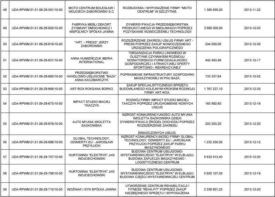 DEKORT ZYGMUNT DMOCHEWICZ I WSPÓLNICY SPÓŁKA JAWNA DYWERSYFIKACJA PRZEDSIĘBIORSTWA PRODUKCYJNEGO W SMOLNIKACH POPRZEZ POZYSKANIE NOWOCZESNEJ TECHNOLOGII 3 660 000,00 2013-12-03 50 UDA-RPWM.01.01.09-28-619/10-00 51 UDA-RPWM.