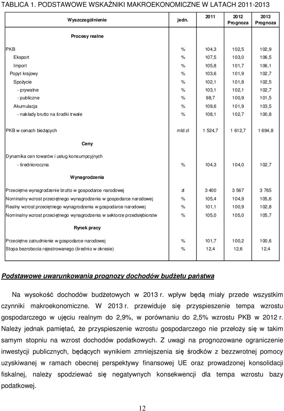 prywatne % 103,1 102,1 102,7 - publiczne % 98,7 100,9 101,5 Akumulacja % 109,6 101,9 103,5 - nakłady brutto na środki trwałe % 108,1 102,7 100,8 PKB w cenach bieżących mld zł 1 524,7 1 612,7 1 694,8