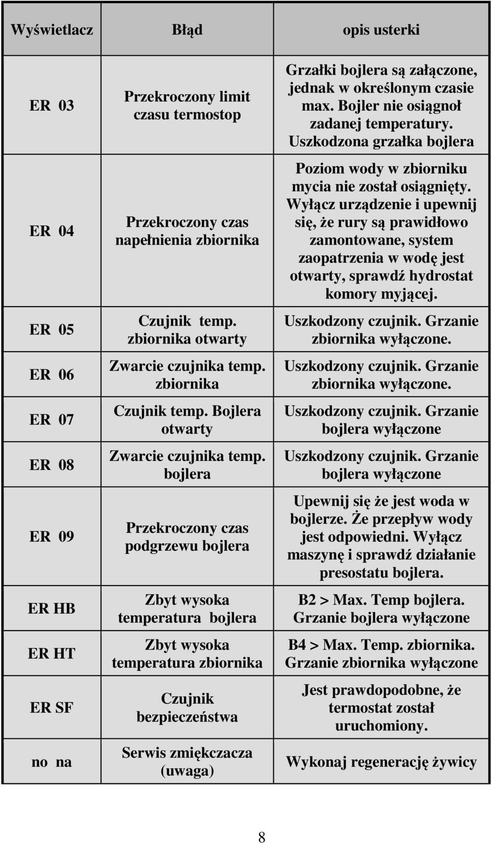 bojlera Przekroczony czas podgrzewu bojlera Zbyt wysoka temperatura bojlera Zbyt wysoka temperatura zbiornika Czujnik bezpieczeństwa Serwis zmiękczacza (uwaga) Grzałki bojlera są załączone, jednak w