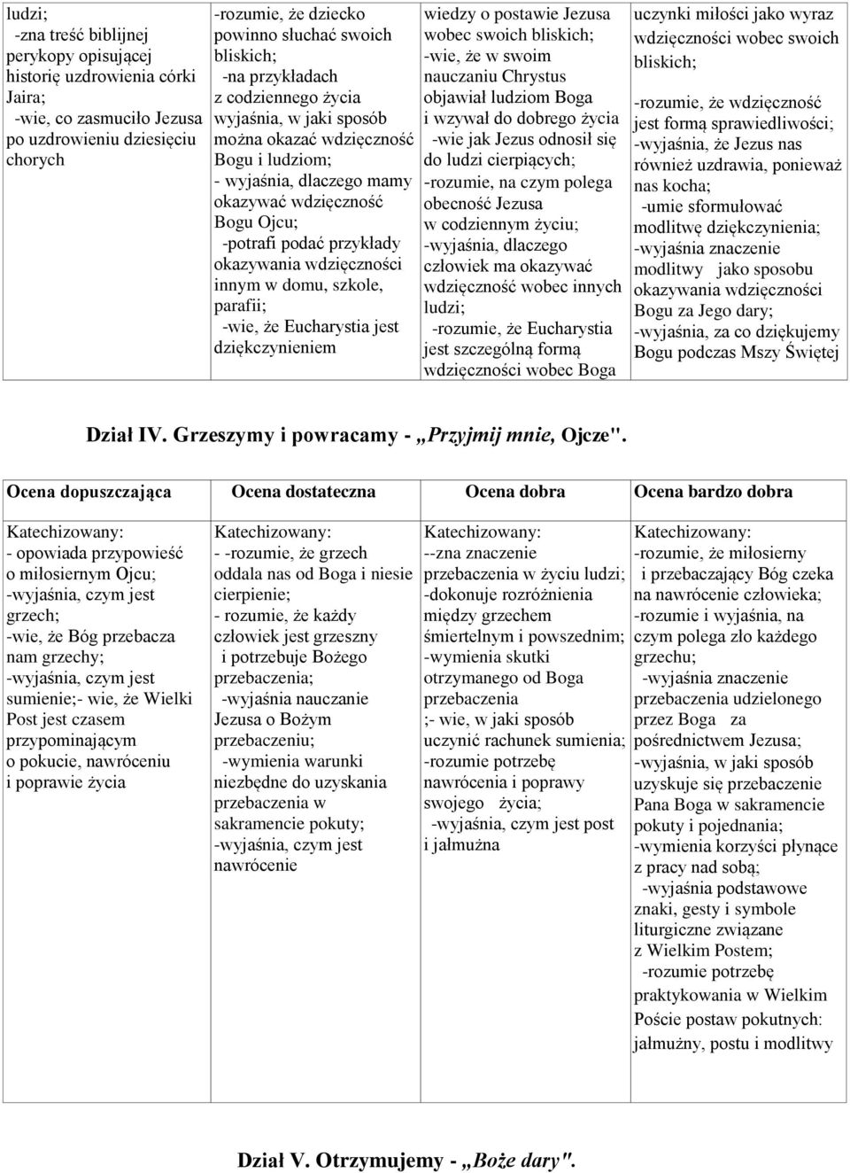 wdzięczności innym w domu, szkole, parafii; -wie, że Eucharystia jest dziękczynieniem wiedzy o postawie Jezusa wobec swoich bliskich; -wie, że w swoim nauczaniu Chrystus objawiał ludziom Boga i