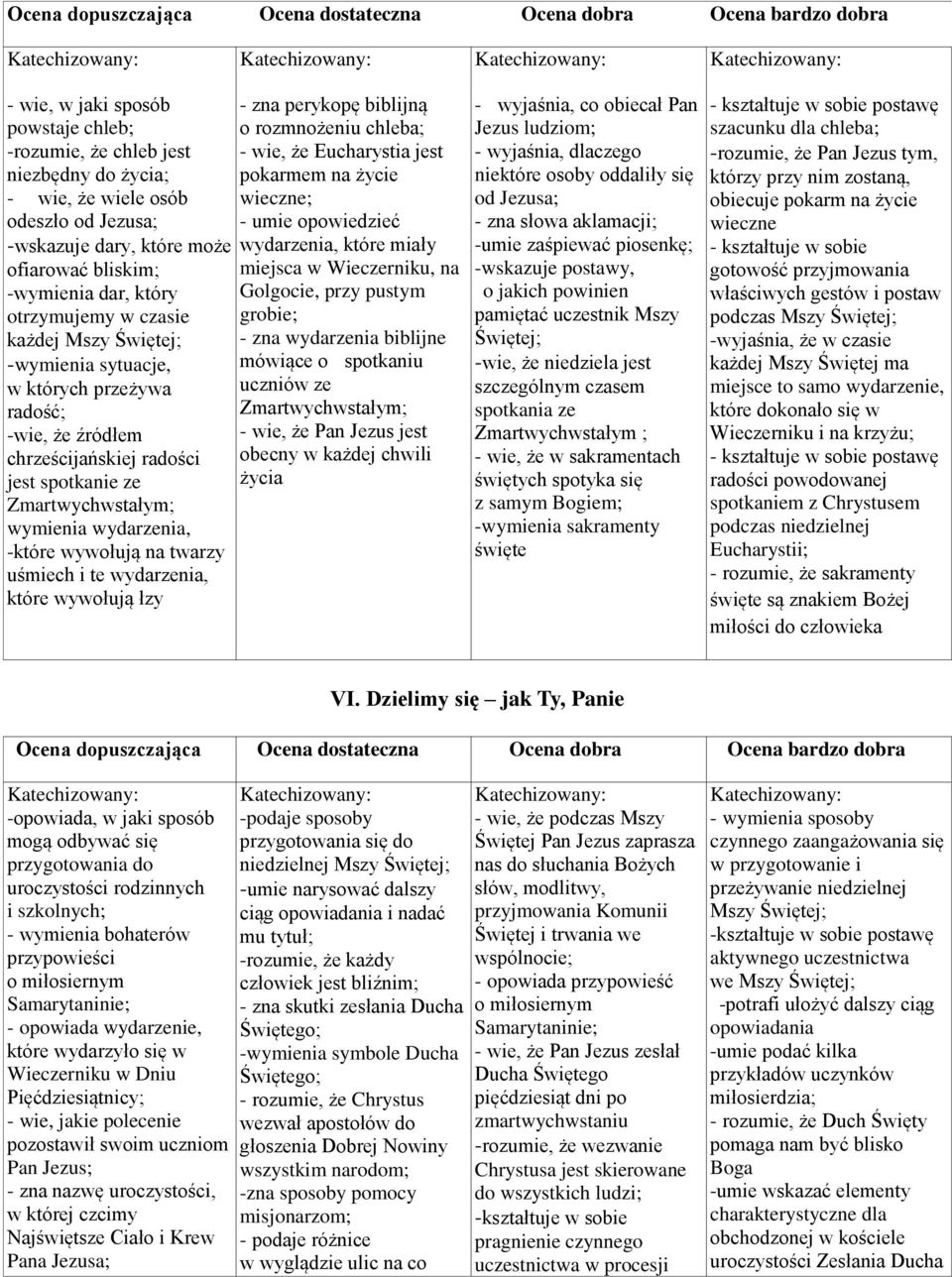 twarzy uśmiech i te wydarzenia, które wywołują łzy - zna perykopę biblijną o rozmnożeniu chleba; - wie, że Eucharystia jest pokarmem na życie wieczne; - umie opowiedzieć wydarzenia, które miały