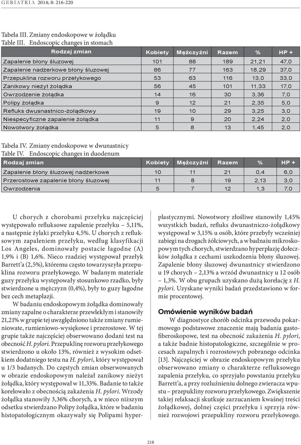 przełykowego 53 63 116 13,0 33,0 Zanikowy nieżyt żołądka 56 45 101 11,33 17,0 Owrzodzenie żołądka 14 16 30 3,36 7,0 Polipy żołądka 9 12 21 2,35 5,0 Refluks dwusnastnico-żołądkowy 19 10 29 3,25 3,0