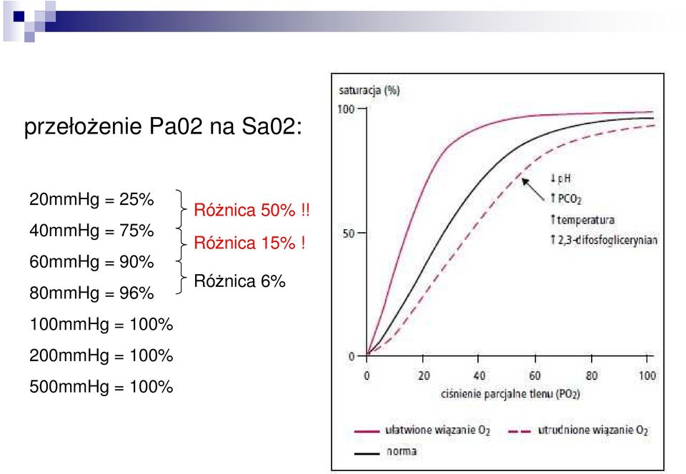 100mmHg = 100% 200mmHg = 100% 500mmHg =