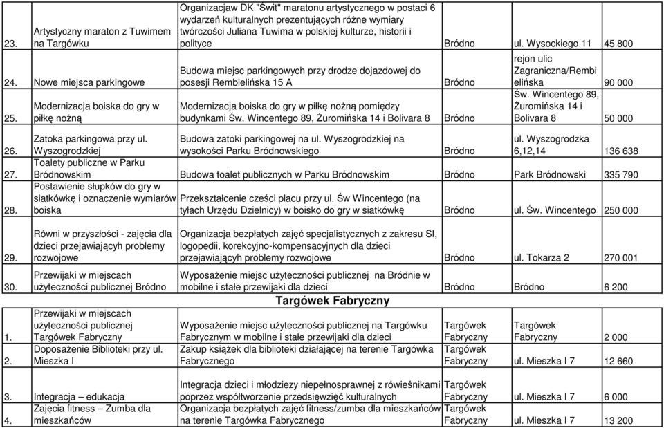 historii i polityce ul. Wysockiego 11 45 800 Budowa miejsc parkingowych przy drodze dojazdowej do posesji Rembielińska 15 A Modernizacja boiska do gry w piłkę nożną pomiędzy budynkami Św.