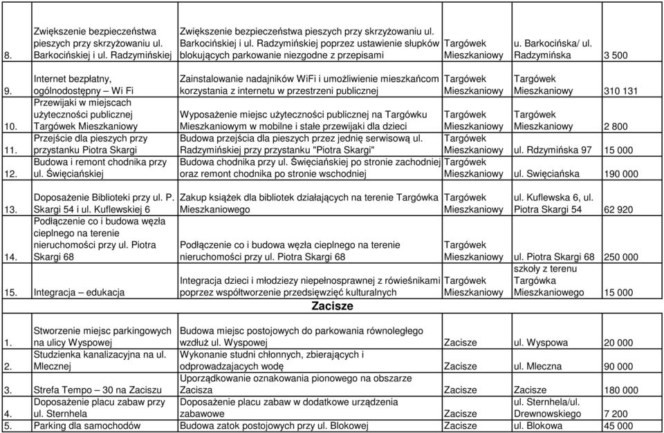 Internet bezpłatny, ogólnodostępny Wi Fi Przewijaki w miejscach użyteczności publicznej Przejście dla pieszych przy przystanku Piotra Skargi Budowa i remont chodnika przy ul.