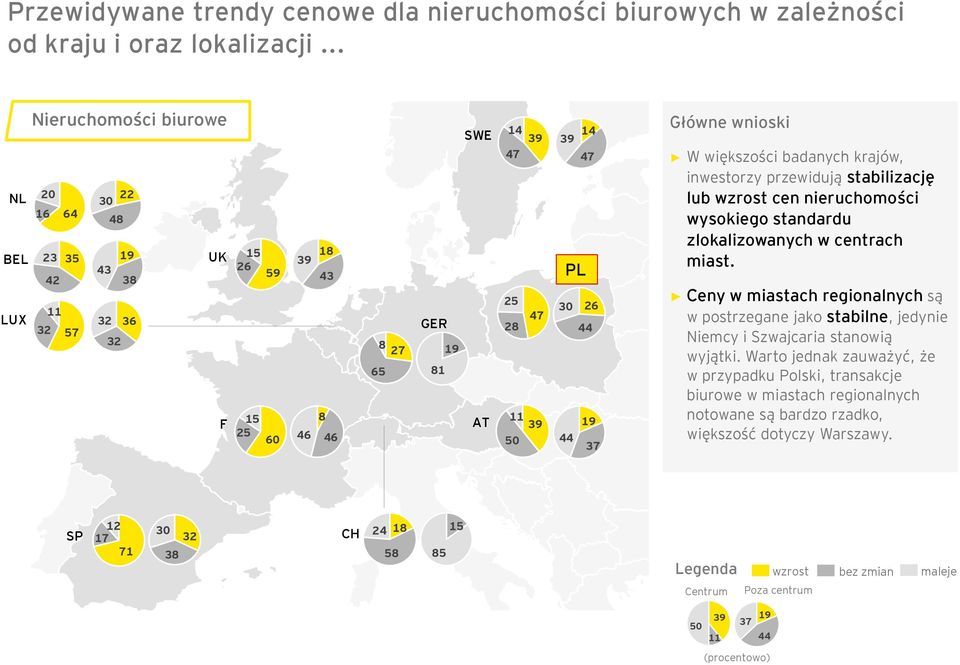 19 50 44 37 Główne wnioski W większości badanych krajów, inwestorzy przewidują stabilizację lub wzrost cen nieruchomości wysokiego standardu zlokalizowanych w centrach miast.