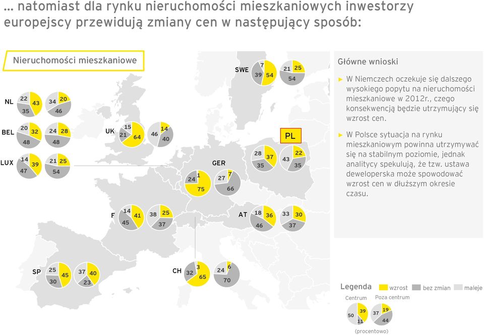 , czego konsekwencją będzie utrzymujący się wzrost cen. W Polsce sytuacja na rynku mieszkaniowym powinna utrzymywać się na stabilnym poziomie, jednak analitycy spekulują, że tzw.