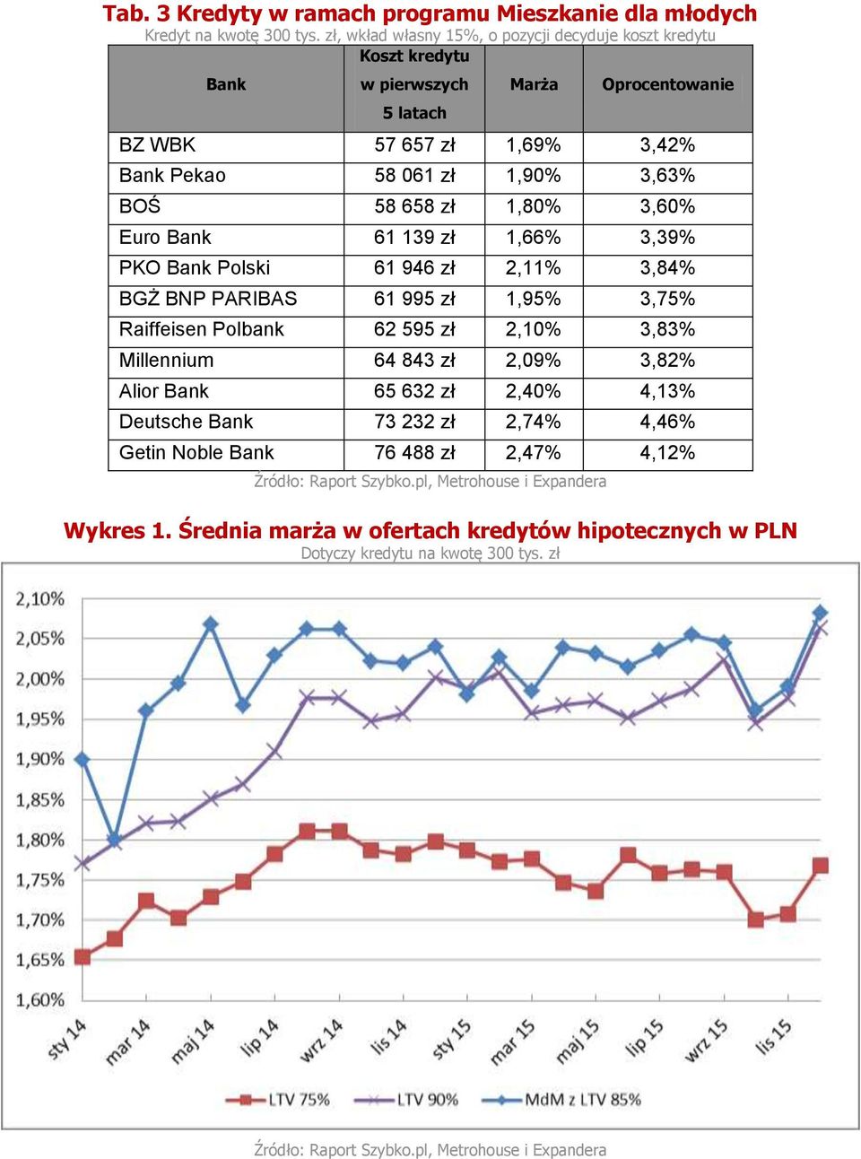 1,90% 3,63% BOŚ 58 658 zł 1,80% 3,60% Euro Bank 61 139 zł 1,66% 3,39% PKO Bank Polski 61 946 zł 2,11% 3,84% BGŻ BNP PARIBAS 61 995 zł 1,95% 3,75% Raiffeisen Polbank 62