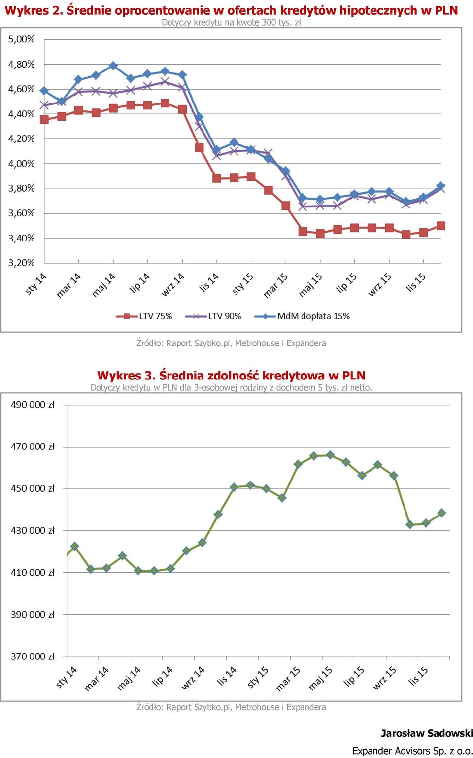 Dotyczy kredytu na kwotę 300 tys. zł Wykres 3.