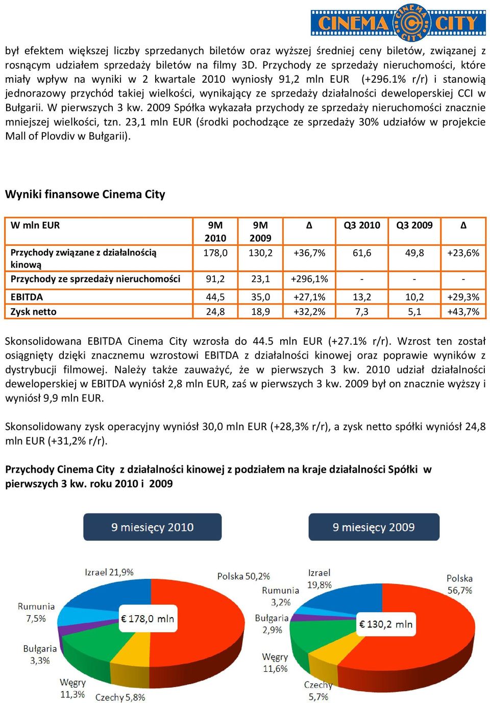 1% r/r) i stanowią jednorazowy przychód takiej wielkości, wynikający ze sprzedaży działalności deweloperskiej CCI w Bułgarii. W pierwszych 3 kw.