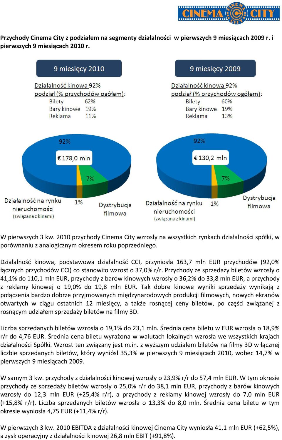 Działalność kinowa, podstawowa działalność CCI, przyniosła 163,7 mln EUR przychodów (92,0% łącznych przychodów CCI) co stanowiło wzrost o 37,0% r/r.