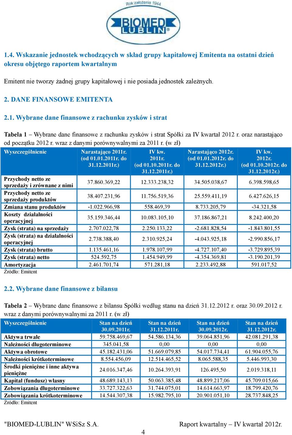 oraz narastająco od początku 2012 r. wraz z danymi porównywalnymi za 2011 r. (w zł) Wyszczególnienie Narastająco 2011r. (od 01.01.2011r. do 31.12.2011r.) IV kw. 2011r. (od 01.10.2011r. do 31.12.2011r.) Narastająco 2012r.