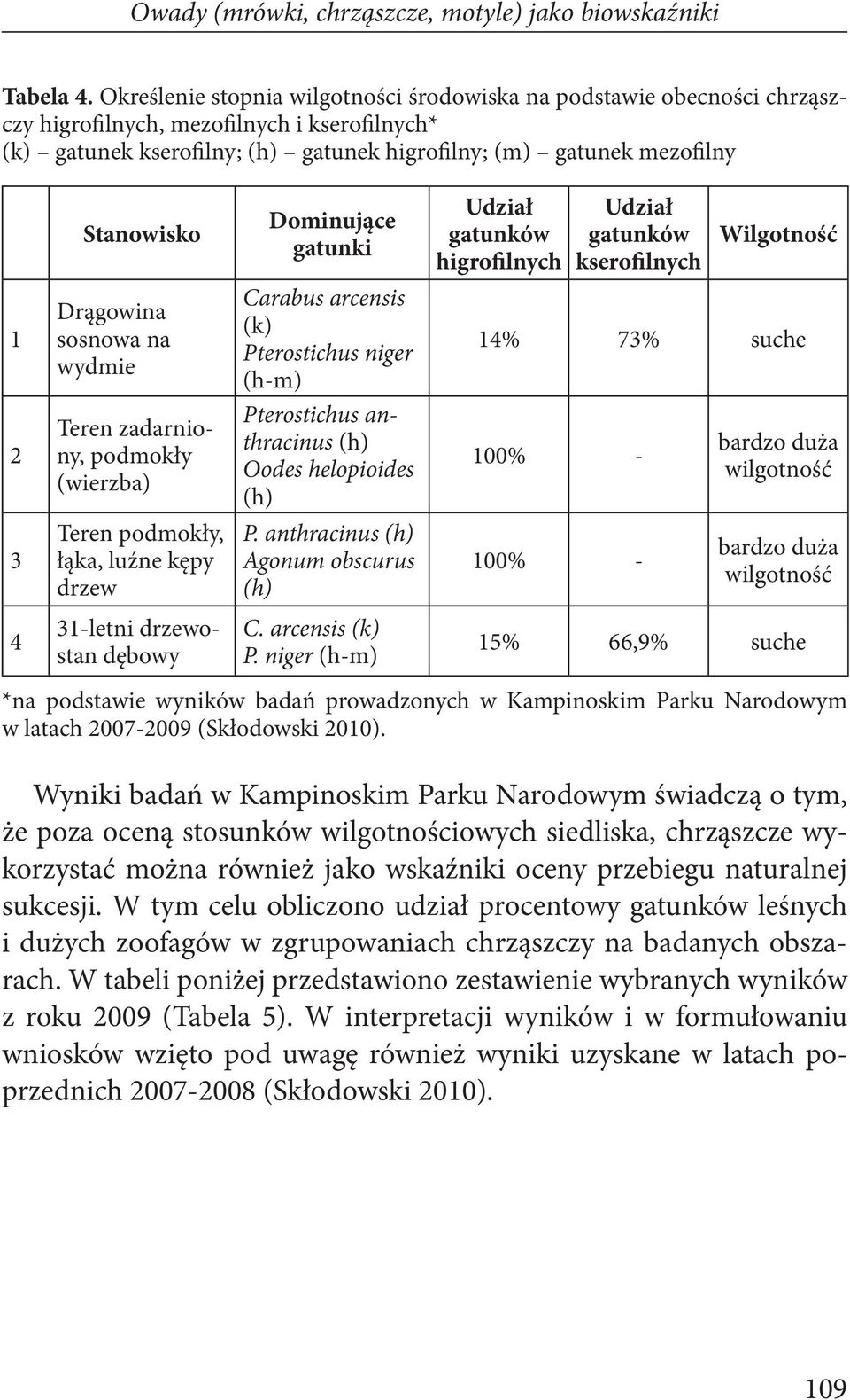 Stanowisko Drągowina sosnowa na wydmie Teren zadarniony, podmokły (wierzba) Teren podmokły, łąka, luźne kępy drzew 31-letni drzewostan dębowy Dominujące gatunki Carabus arcensis (k) Pterostichus