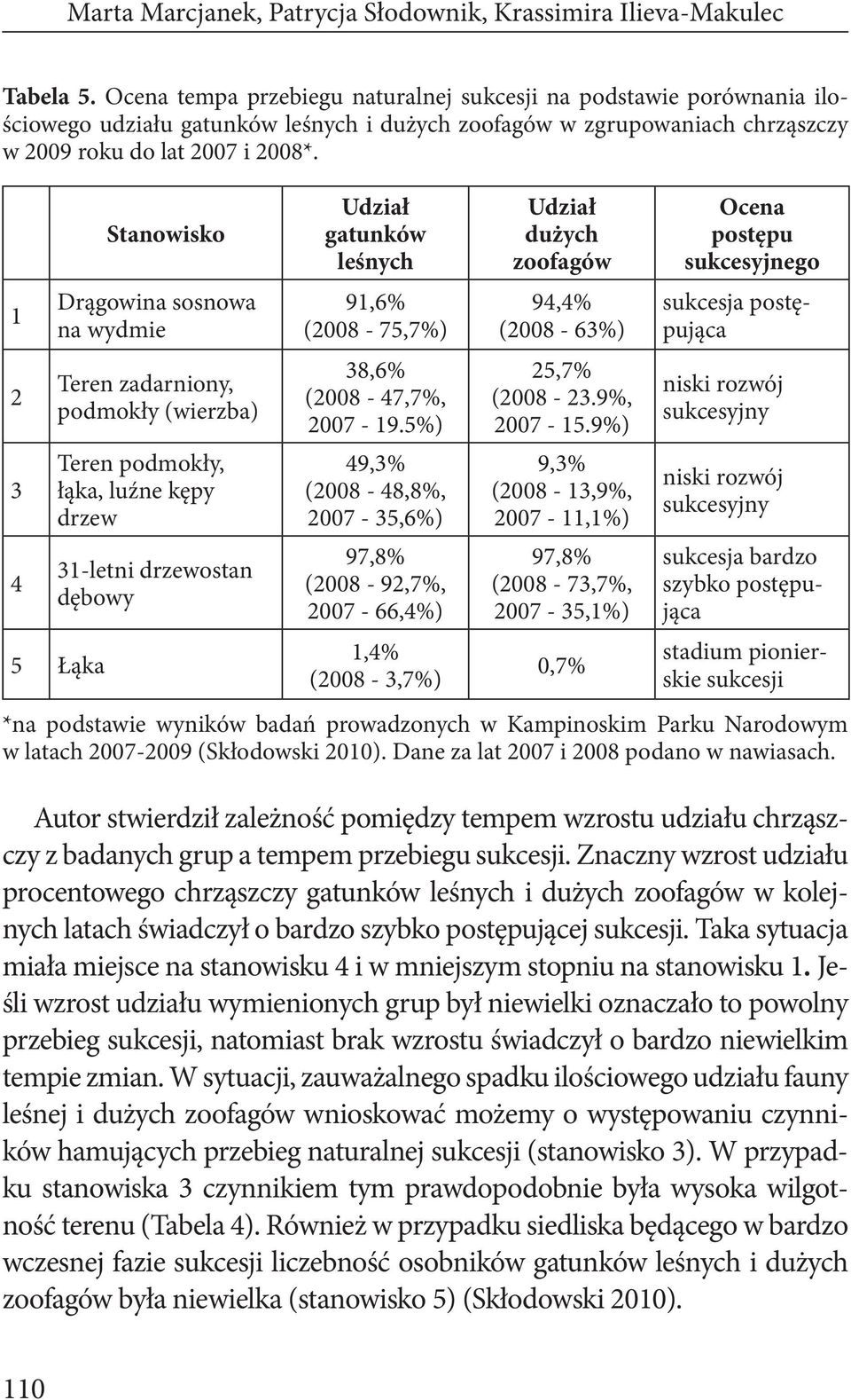 1 2 3 4 Stanowisko Drągowina sosnowa na wydmie Teren zadarniony, podmokły (wierzba) Teren podmokły, łąka, luźne kępy drzew 31-letni drzewostan dębowy 5 Łąka Udział gatunków leśnych 91,6% (2008-75,7%)