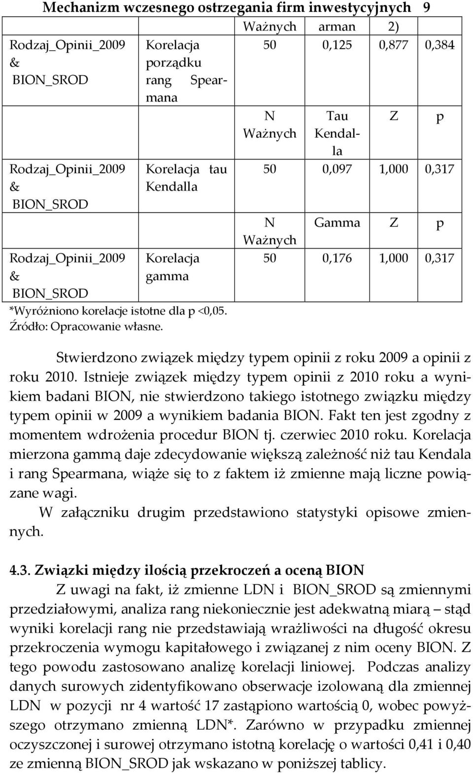 50 0,125 0,877 0,384 N Ważnych Tau Kendalla 50 0,097 1,000 0,317 N Ważnych Gamma Z p 50 0,176 1,000 0,317 Stwierdzono związek między typem opinii z roku 2009 a opinii z roku 2010.