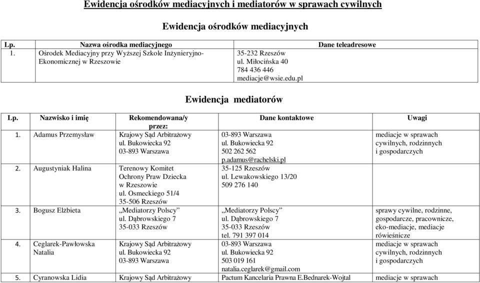 Adamus Przemysław Krajowy Sąd Arbitrażowy 2. Augustyniak Halina Terenowy Komitet Ochrony Praw Dziecka w Rzeszowie ul. Osmeckiego 51/4 35-506 Rzeszów 3. Bogusz Elżbieta Mediatorzy Polscy 4.