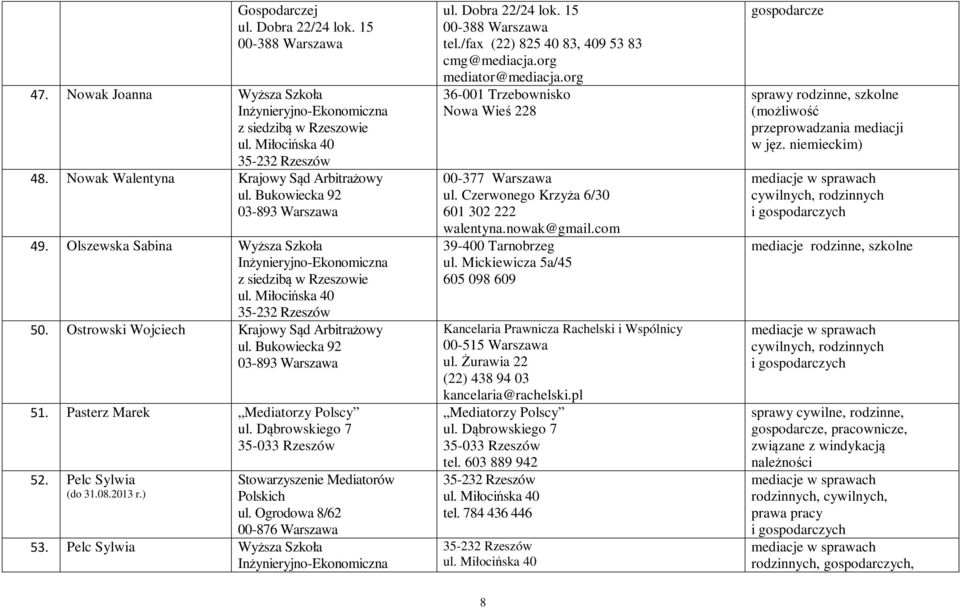 Pelc Sylwia Wyższa Szkoła Inżynieryjno-Ekonomiczna 36-001 Trzebownisko Nowa Wieś 228 00-377 Warszawa ul. Czerwonego Krzyża 6/30 601 302 222 walentyna.nowak@gmail.com 39-400 Tarnobrzeg ul.