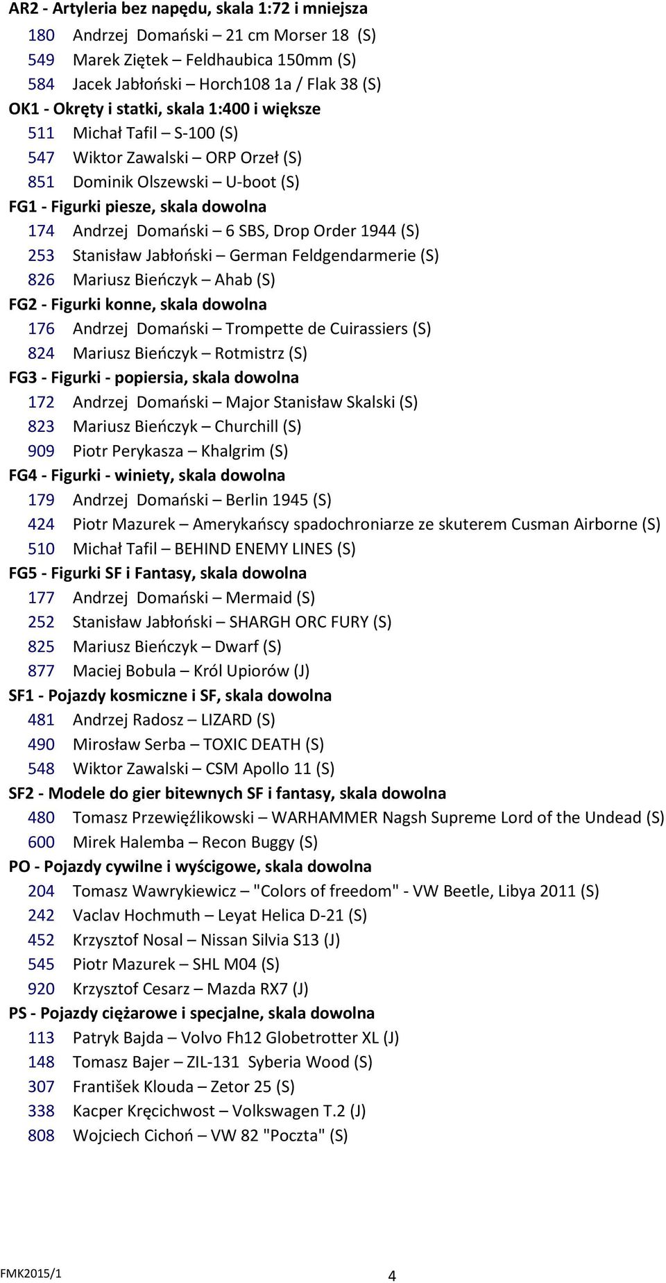 253 Stanisław Jabłoński German Feldgendarmerie (S) 826 Mariusz Bieńczyk Ahab (S) FG2 - Figurki konne, skala dowolna 176 Andrzej Domański Trompette de Cuirassiers (S) 824 Mariusz Bieńczyk Rotmistrz