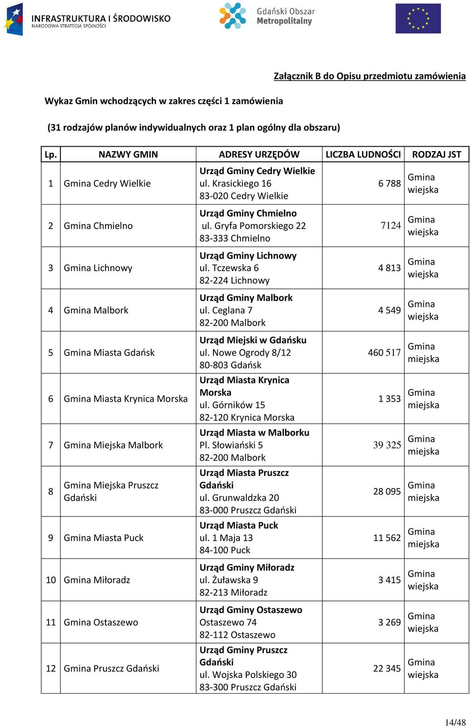 Malbork 8 Gmina Miejska Pruszcz Gdański 9 Gmina Miasta Puck 10 Gmina Miłoradz 11 Gmina Ostaszewo 12 Gmina Pruszcz Gdański Urząd Gminy Cedry Wielkie ul.