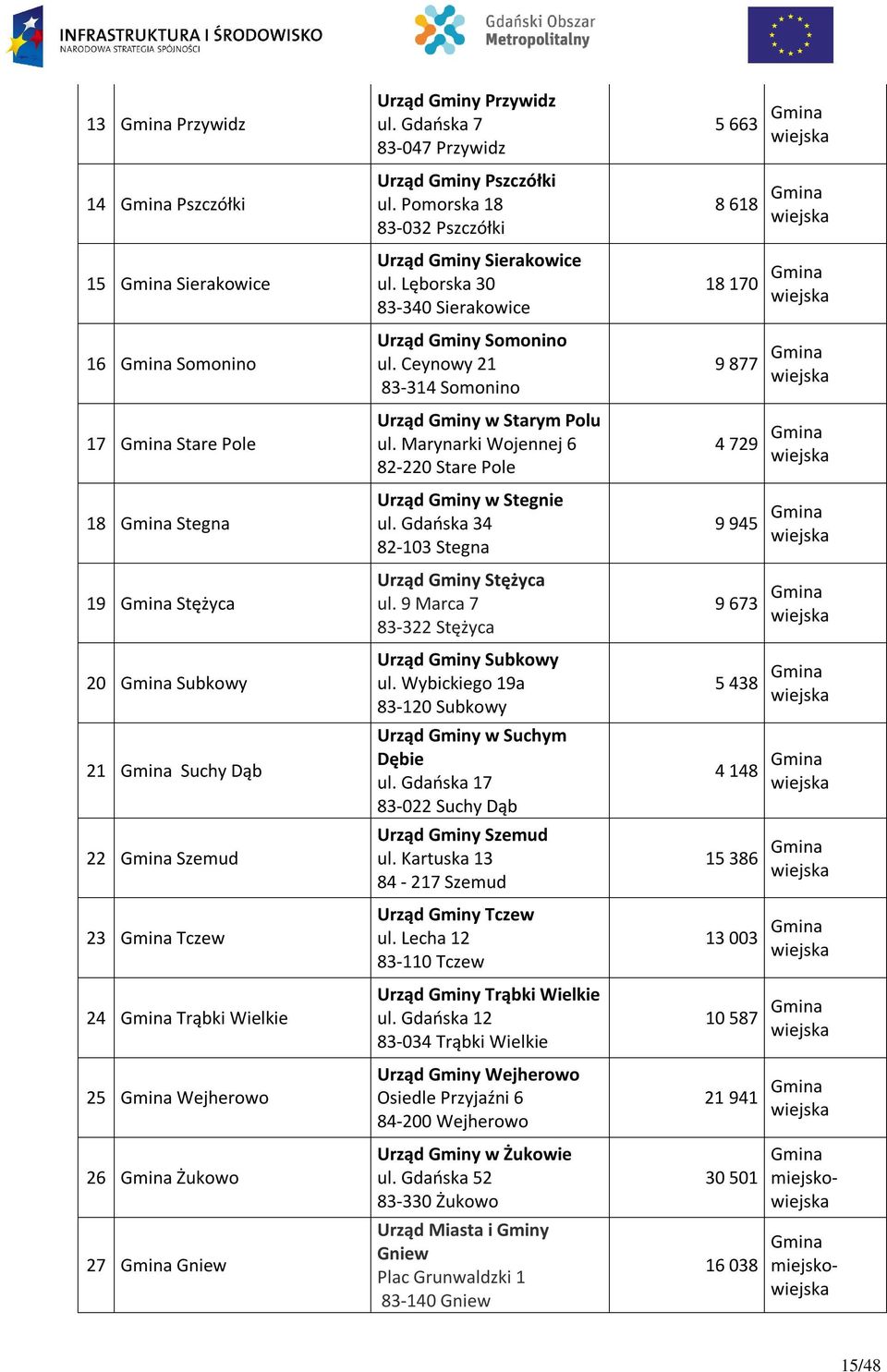 Pomorska 18 83-032 Pszczółki Urząd Gminy Sierakowice ul. Lęborska 30 83-340 Sierakowice Urząd Gminy Somonino ul. Ceynowy 21 83-314 Somonino Urząd Gminy w Starym Polu ul.