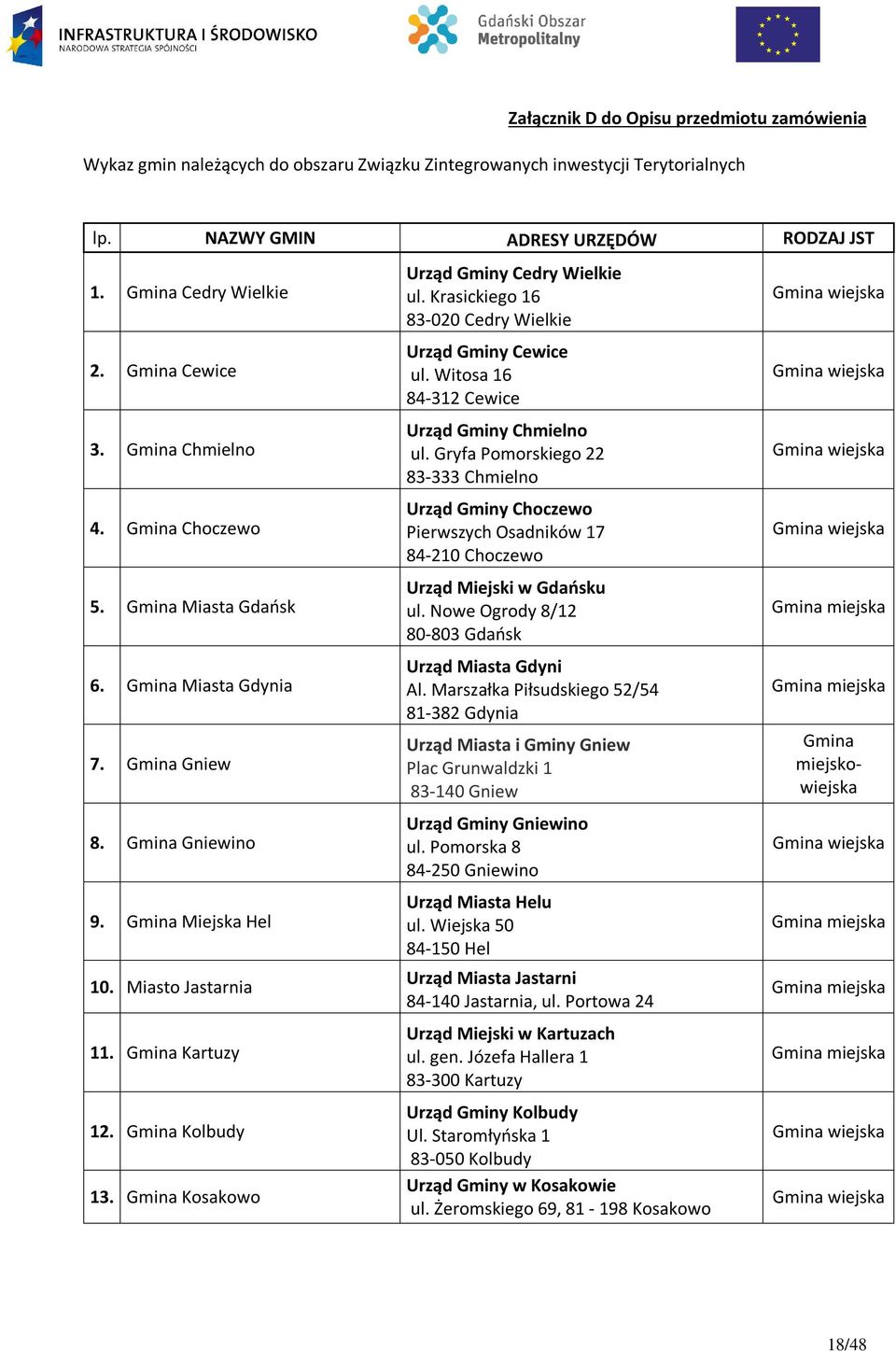 Gmina Kolbudy 13. Gmina Kosakowo Urząd Gminy Cedry Wielkie ul. Krasickiego 16 83-020 Cedry Wielkie Urząd Gminy Cewice ul. Witosa 16 84-312 Cewice Urząd Gminy Chmielno ul.