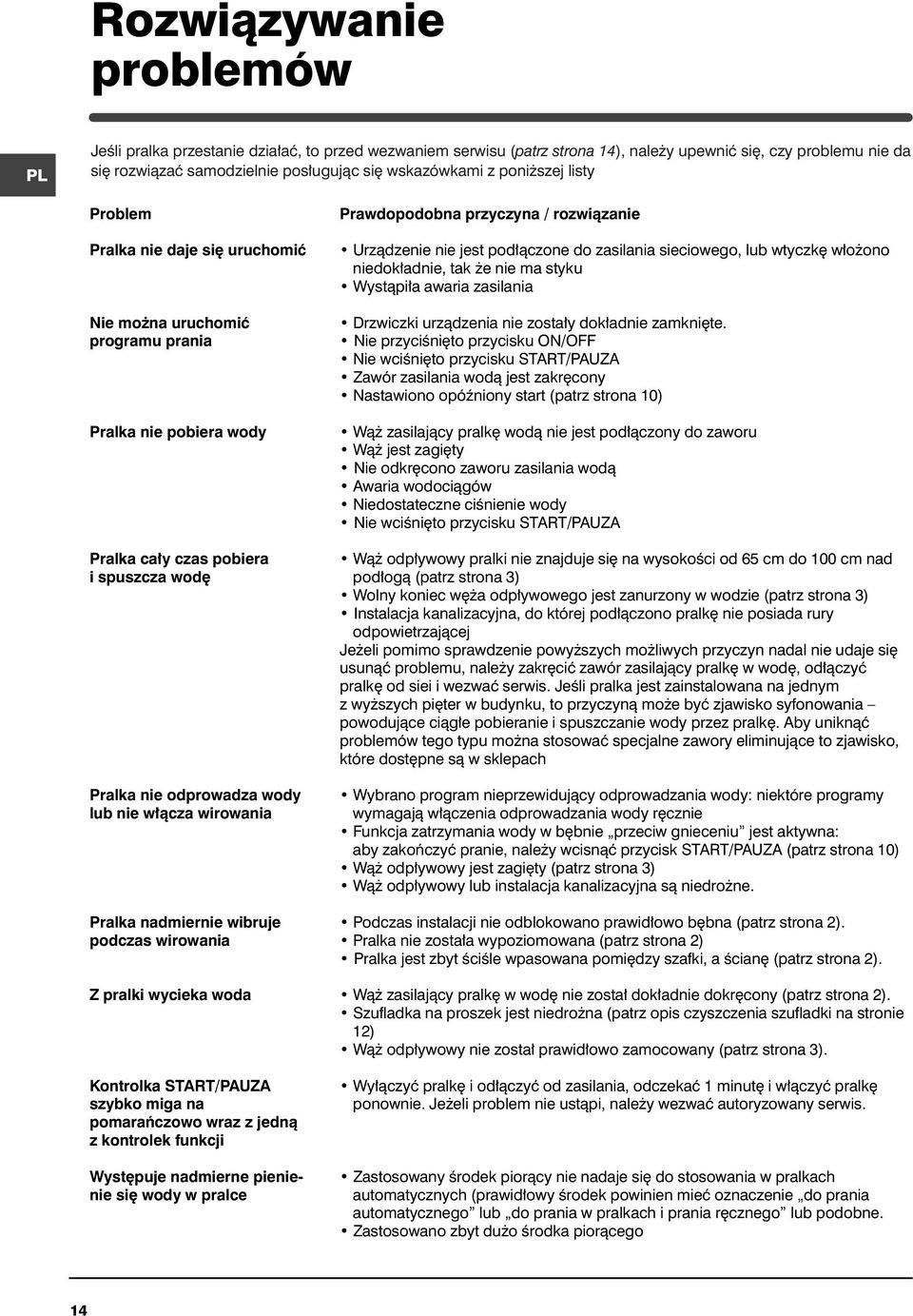 wirowania Pralka nadmiernie wibruje podczas wirowania Z pralki wycieka woda Kontrolka START/PAUZA szybko miga na pomaraƒczowo wraz z jednà z kontrolek funkcji Wyst puje nadmierne pienienie si wody w