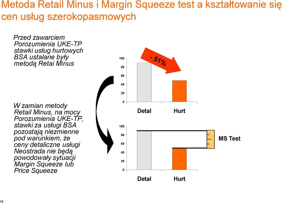 Retail Minus, na mocy Porozumienia UKE-TP, stawki za usługi BSA pozostają niezmienne pod warunkiem, że ceny