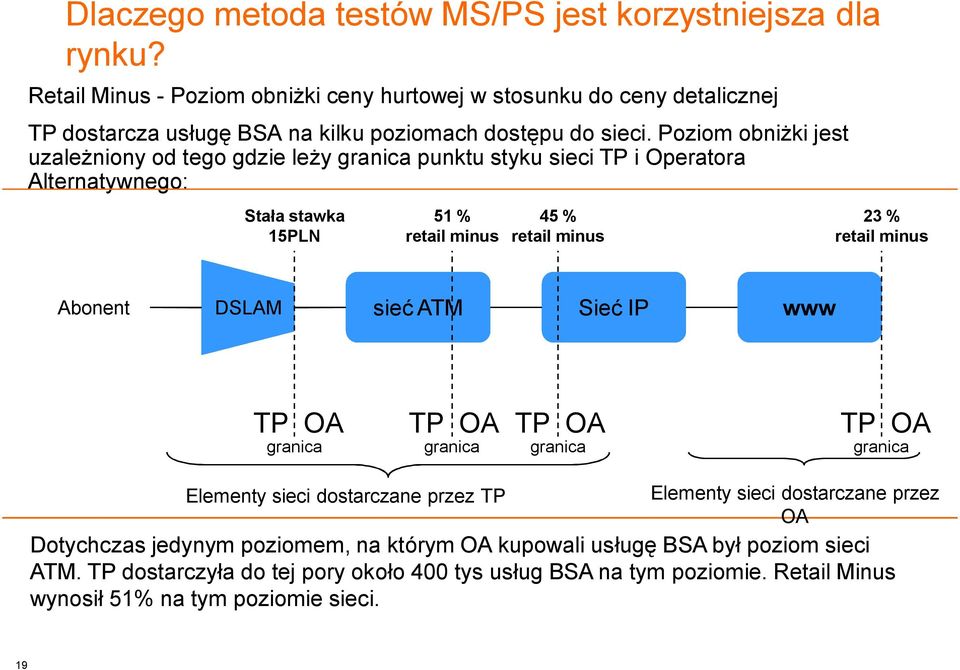 Poziom obniżki jest uzależniony od tego gdzie leży granica punktu styku sieci TP i Operatora Alternatywnego: Stała stawka 15PLN 51 % retail minus 45 % retail minus 23 % retail minus