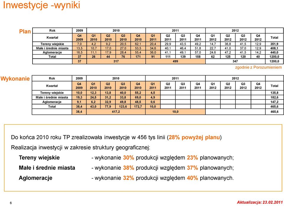 49,1 57,0 24,6 47,2 41,5 14,2 440,0 Total 37 26 44 76 171 91 111 139 158 62 125 120 40 1200,0 37 317 499 347 1200,0 Rok Kwartał 2009 2010 2011 2012 Q4 2009 Q1 2010 Q2 2010 Q3 2010 Q4 2010 Q1 2011
