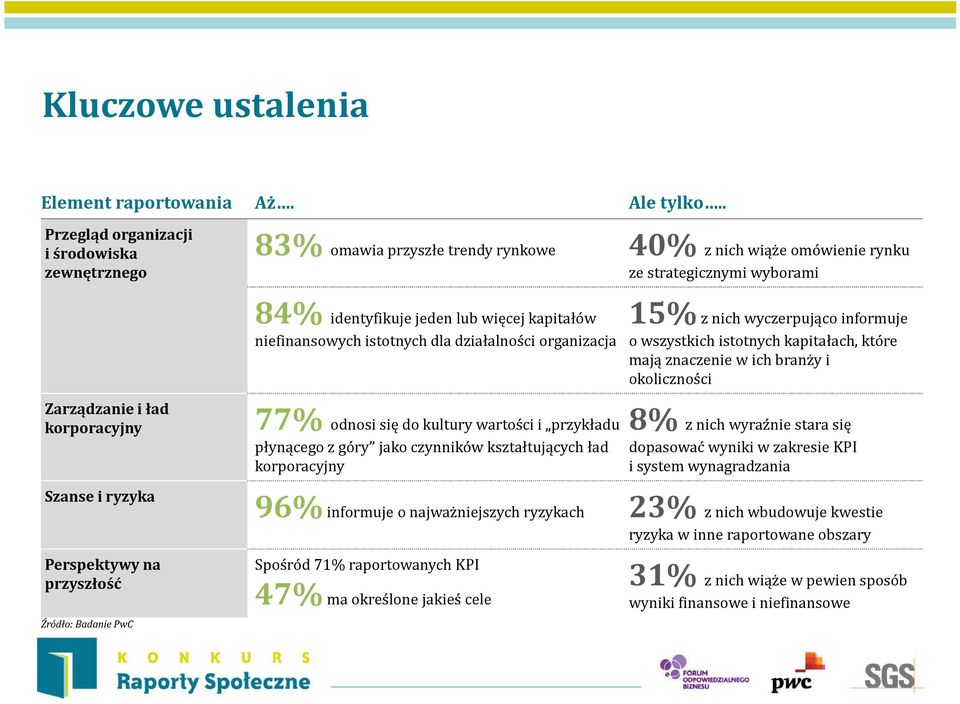 lub więcej kapitałów niefinansowych istotnych dla działalności organizacja 77% odnosi się do kultury wartości i przykładu płynącego z góry jako czynników kształtujących ład korporacyjny 15% z nich